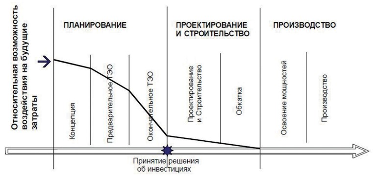 Некоторые аспекты проектирования горных предприятий на ранних стадиях. Точка принятия решения об инвестициях