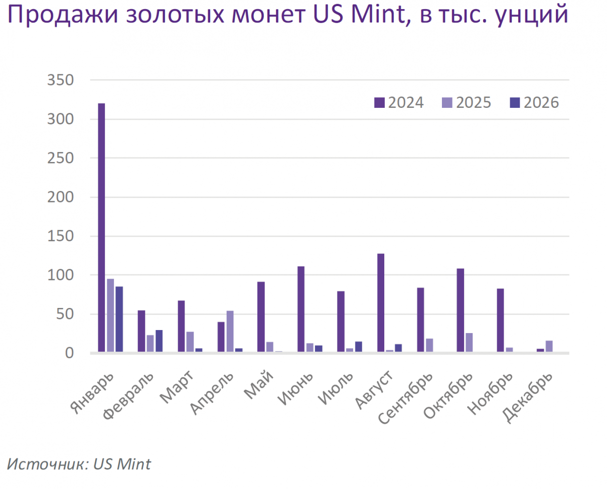 Продажи золотых монет US Mint, тыс. унций