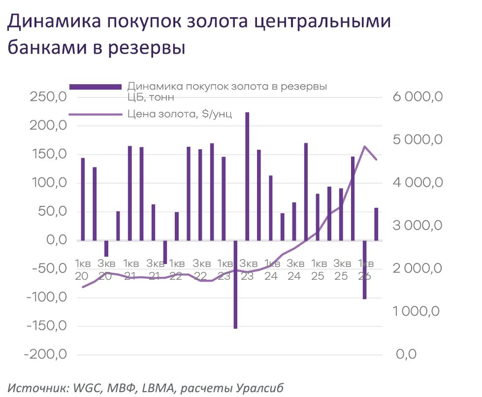 Динамика покупок золота центральными банками в резервы