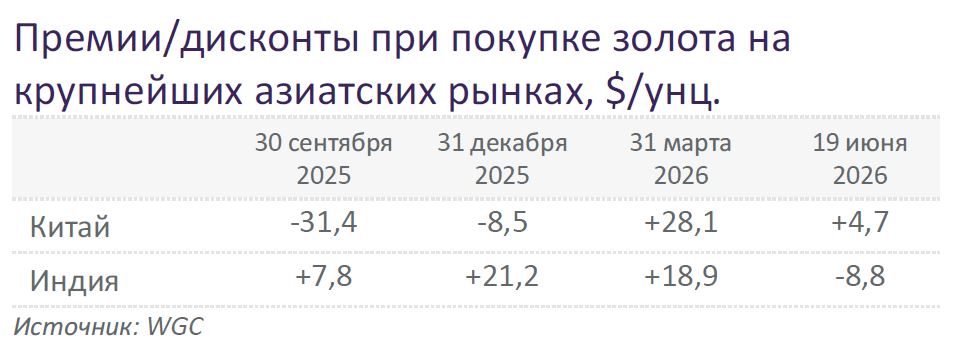 Премии/дисконты при покупке золота на крупнейших азиатских рынках, $/унц.