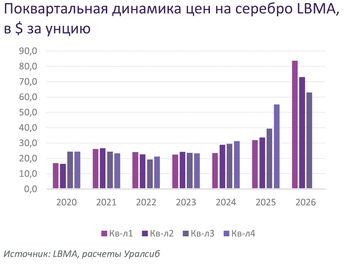 Динамика цен на серебро