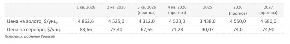 Прогноз цен