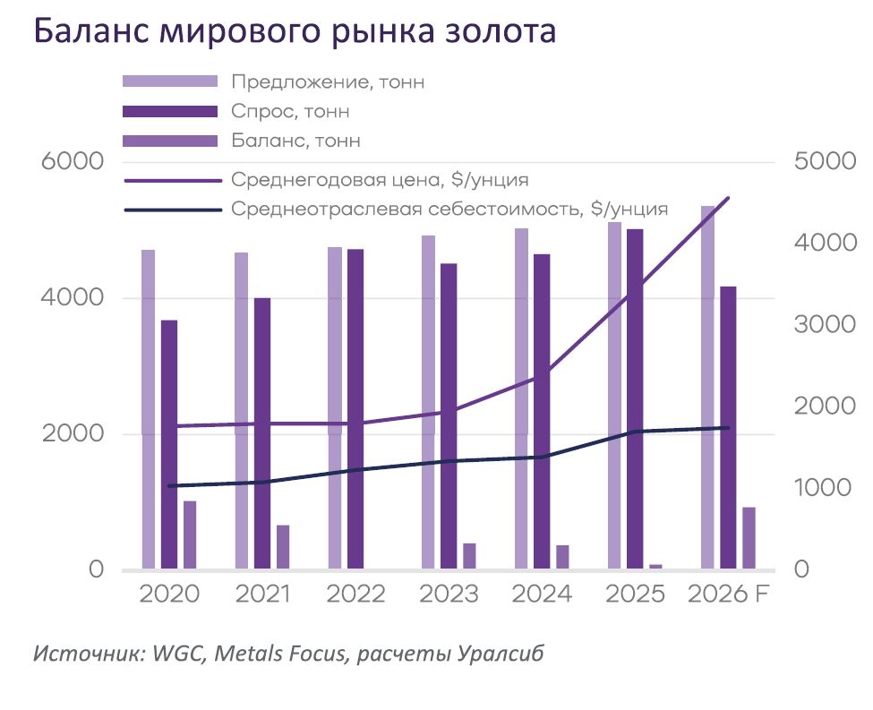 Баланс мирового рынка золота