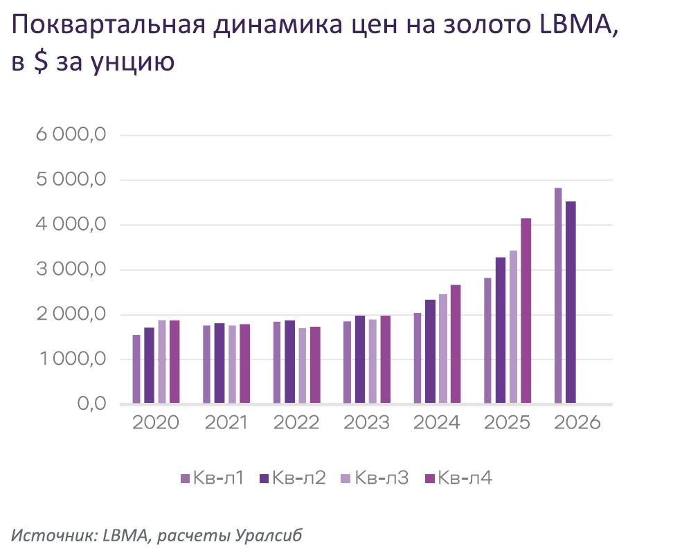Поквартальная динамика цен на золото LBMA
