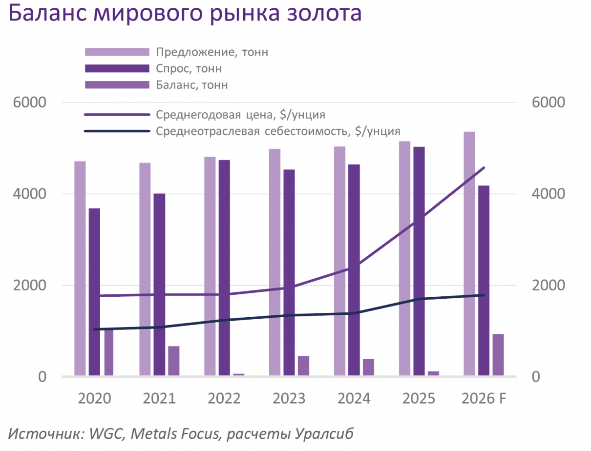 Баланс мирового рынка золота