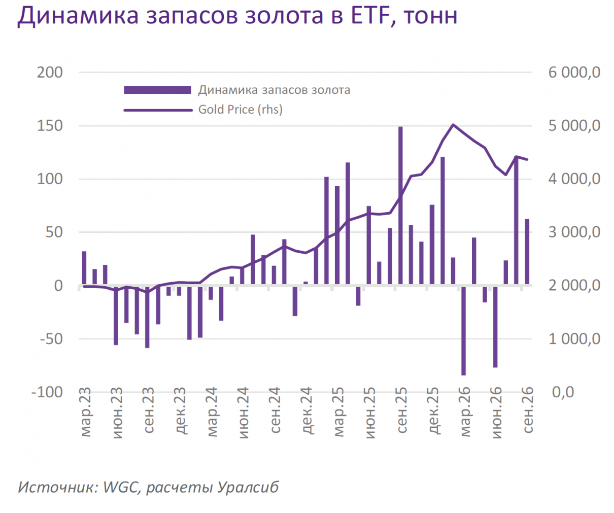 Динамика запасов золота в ETF, тонн