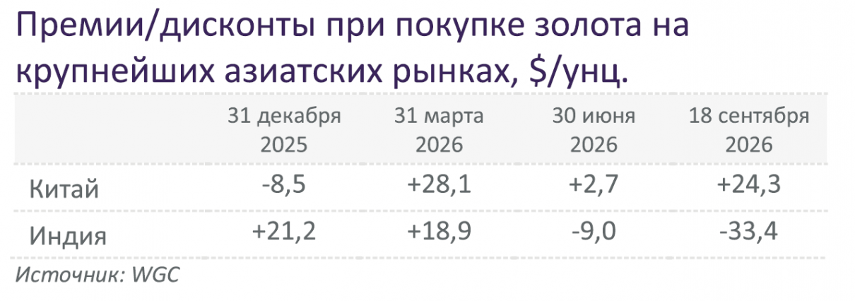 Премии и дисконты при покупке золота на крупнейших азиатских рынках