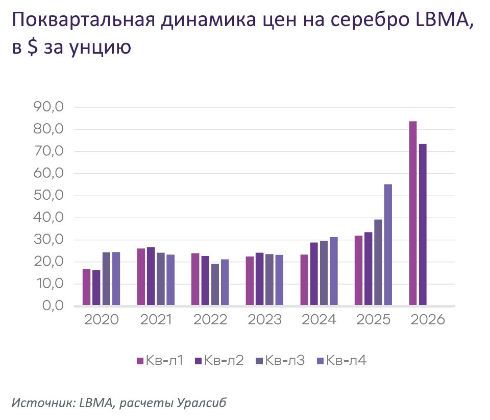 Поквартальная динамика цен на серебро LBMA