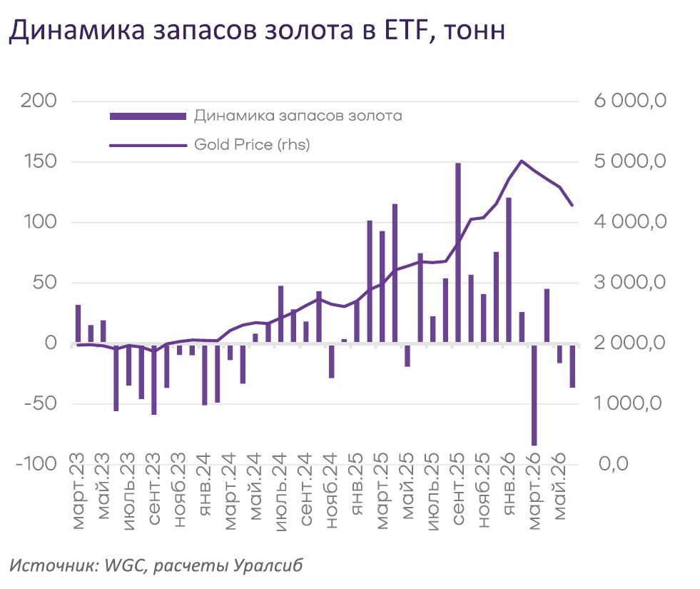 Динамика запасов золота в ETF, тонн