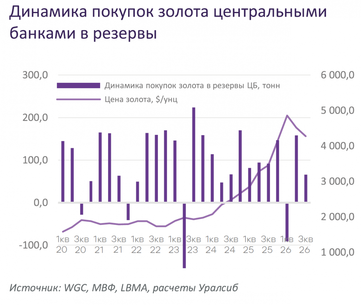 Динамика покупок золота центральными банками в резервы