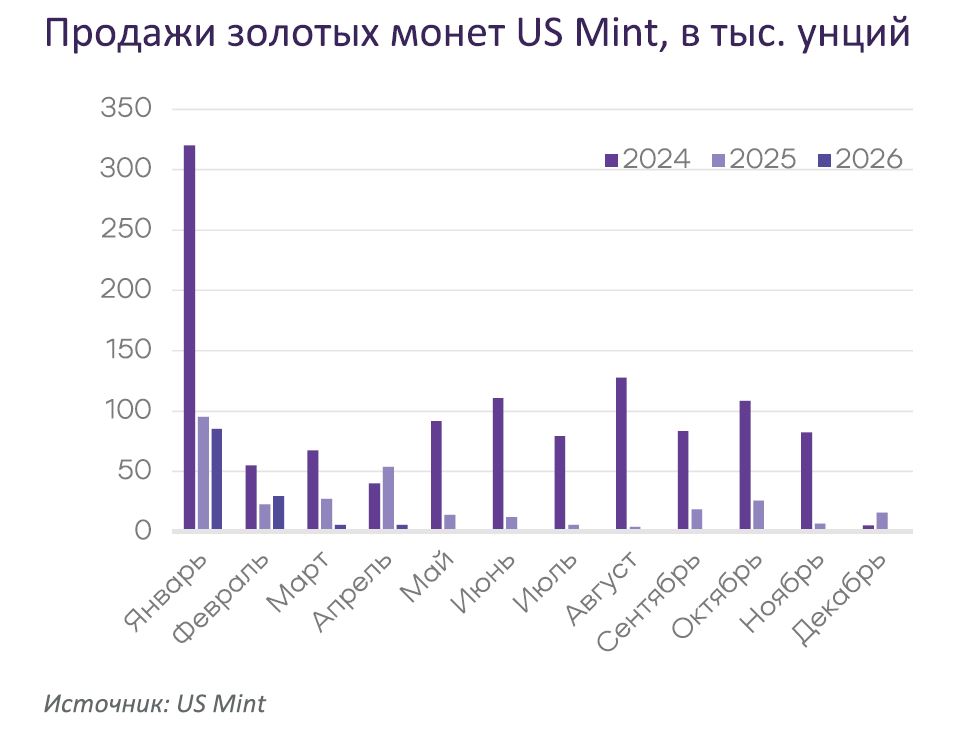 Продажи золотых монет US Mint, в тыс. унций
