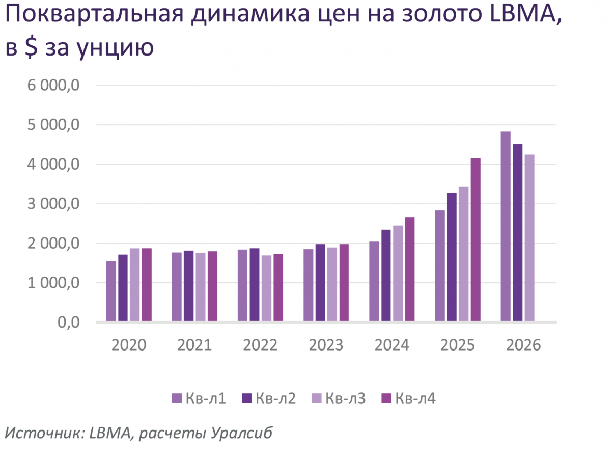 Поквартальная динамика цен на золото LBMA, в $ за унцию